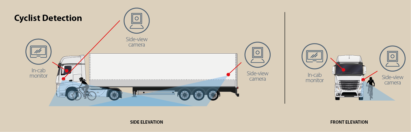 Spillard Human Detection System is the technological answer to safer driver and pedestrian co-existence - HGV HDS diagram WEB Cycling 3