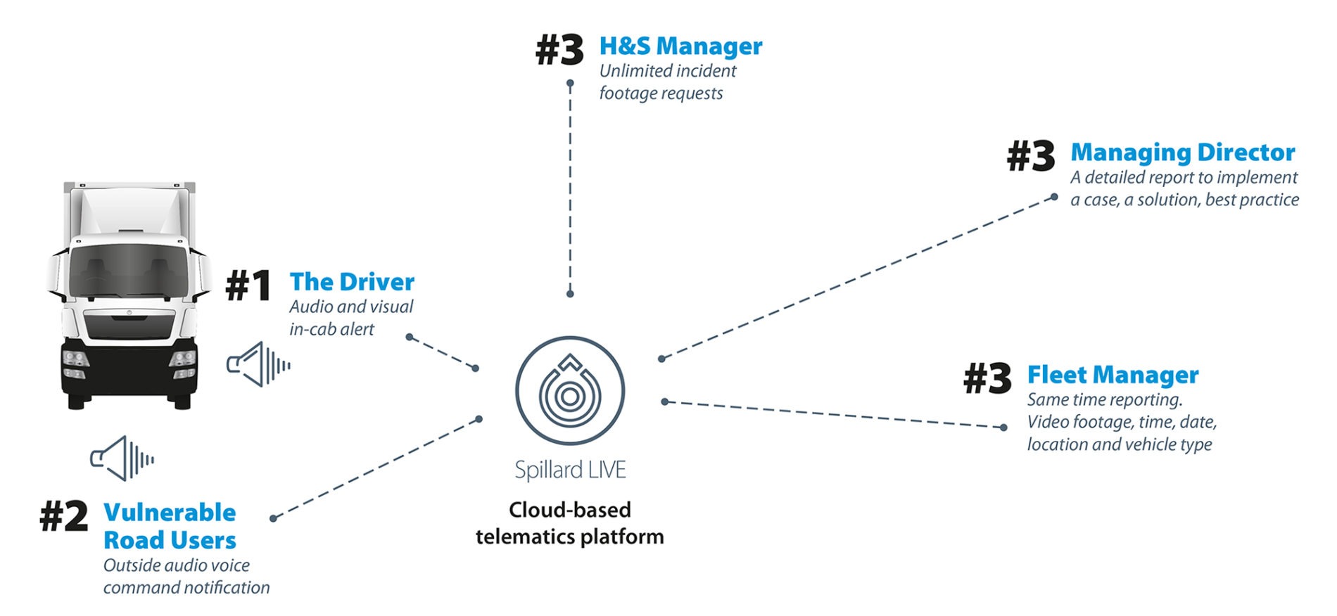 AI Human Detection System - Commercial Vehicles - SPILL HDS Commercial The Integration