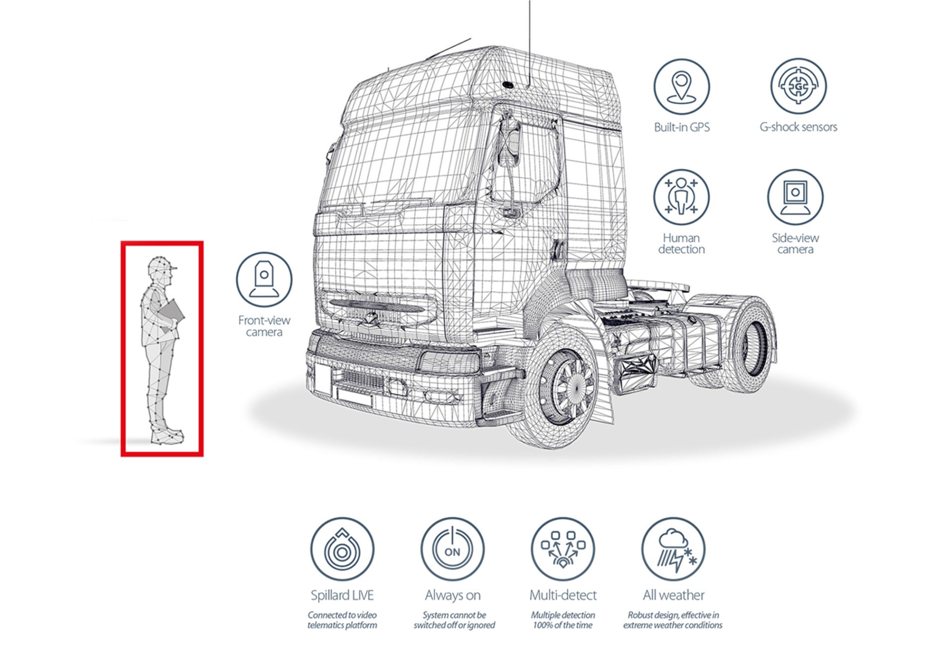 AI Human Detection System - Commercial Vehicles - SPILL HDS Commercial The results