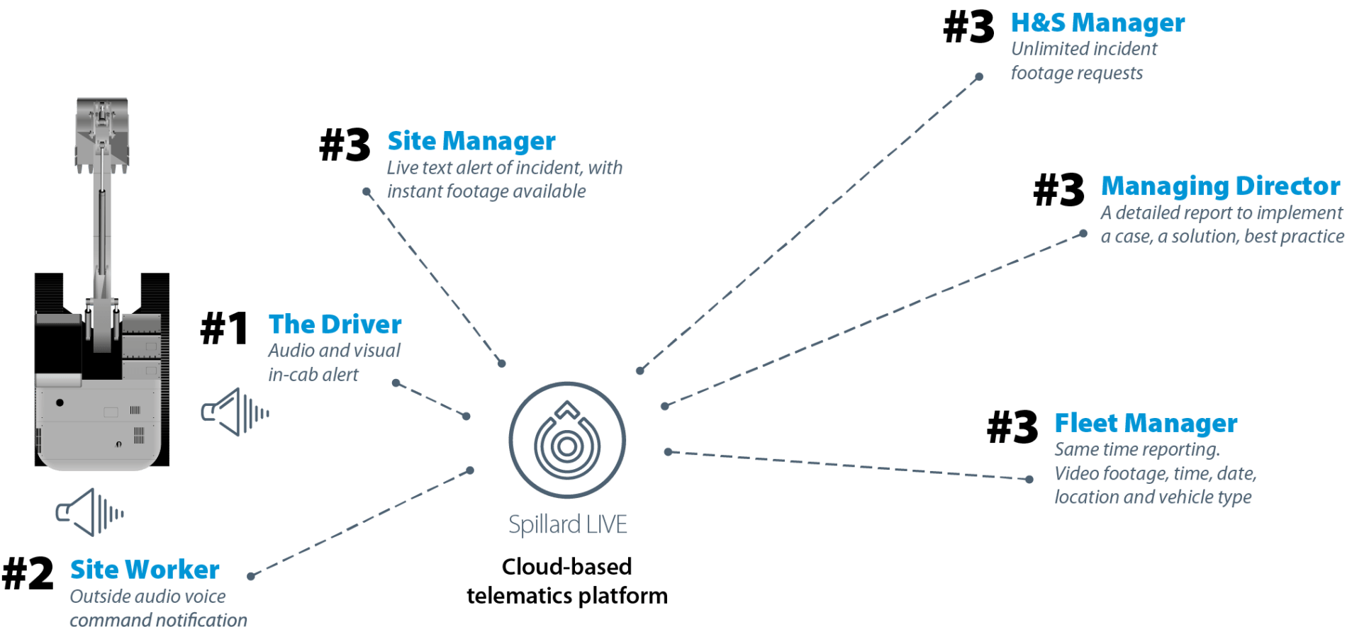 AI Human Detection System - Construction Vehicles - The integration 1